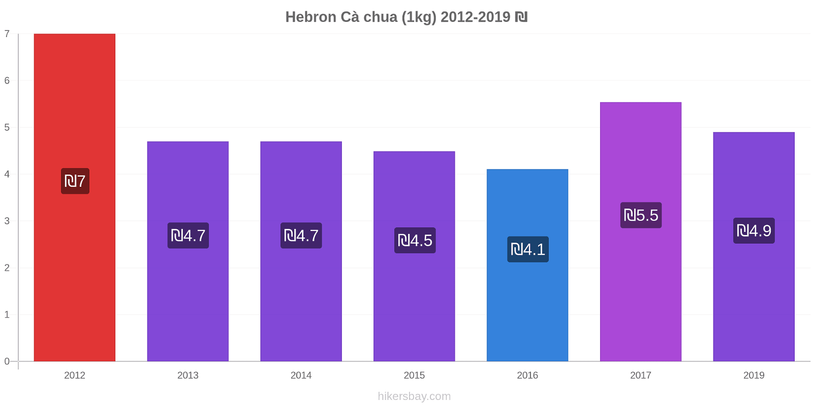 Hebron thay đổi giá Cà chua (1kg) hikersbay.com