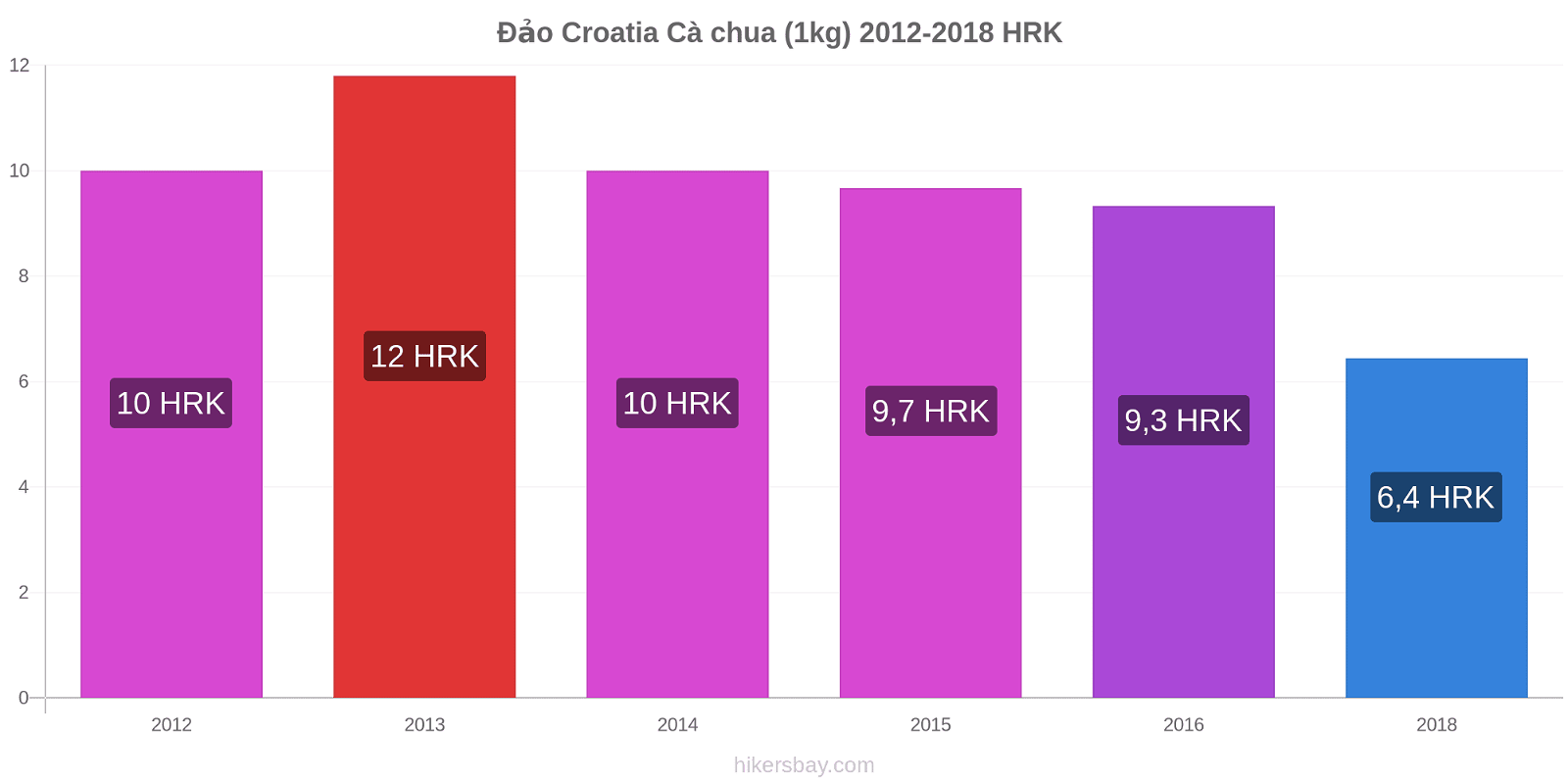 Đảo Croatia thay đổi giá Cà chua (1kg) hikersbay.com
