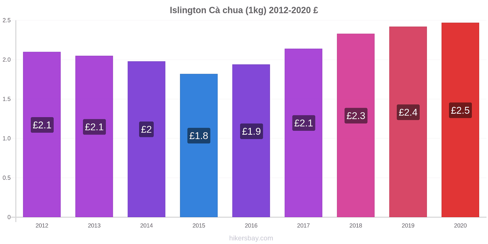 Islington thay đổi giá Cà chua (1kg) hikersbay.com