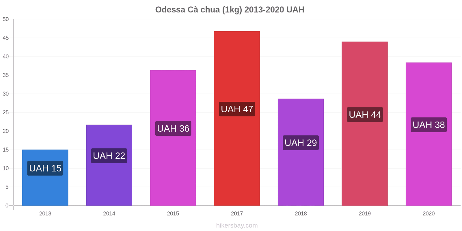 Odessa thay đổi giá Cà chua (1kg) hikersbay.com