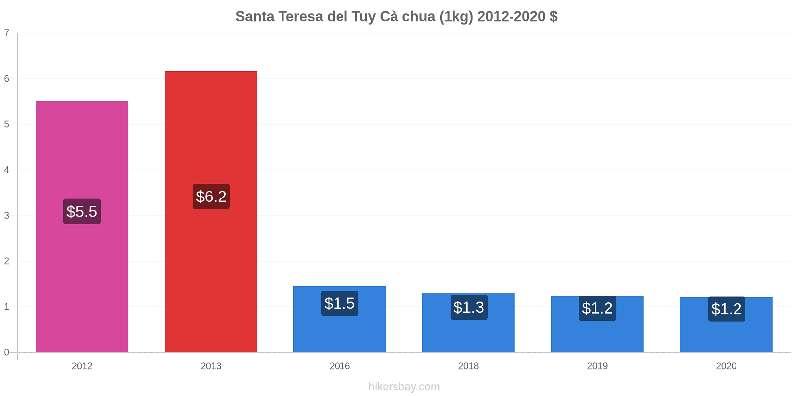 Santa Teresa del Tuy thay đổi giá Cà chua (1kg) hikersbay.com