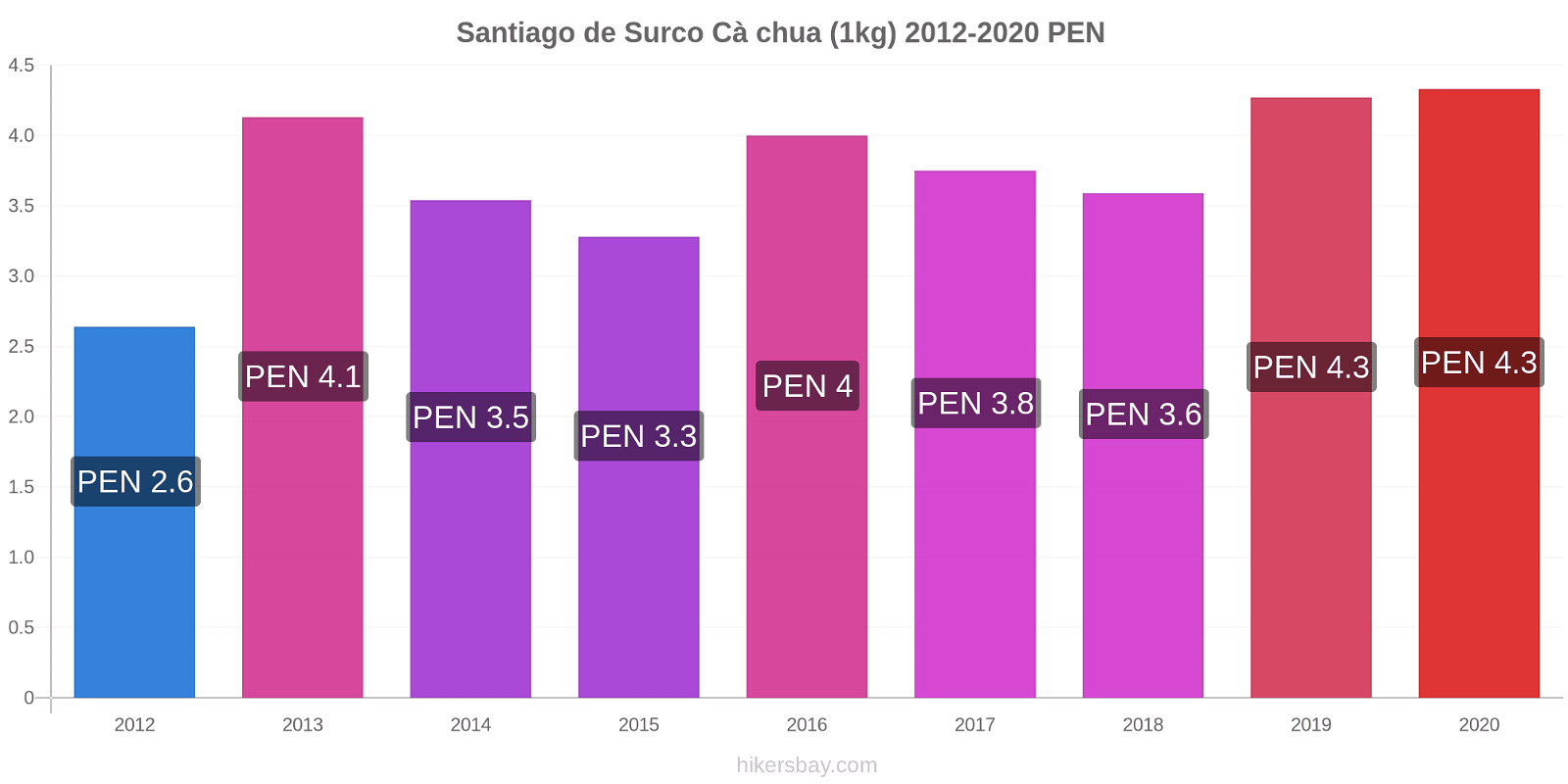 Santiago de Surco thay đổi giá Cà chua (1kg) hikersbay.com