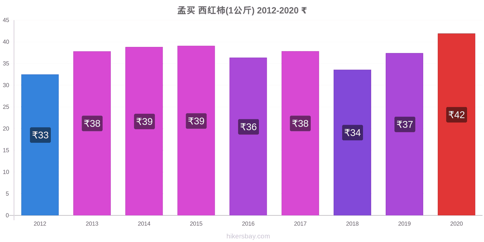 孟买 价格变化 番茄 （1 公斤） hikersbay.com