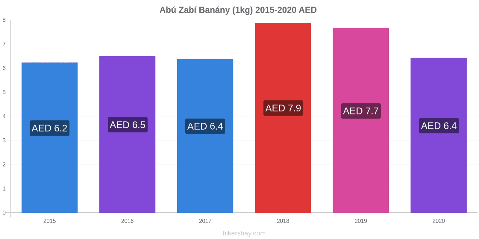 Abú Zabí změny cen Banány (1kg) hikersbay.com