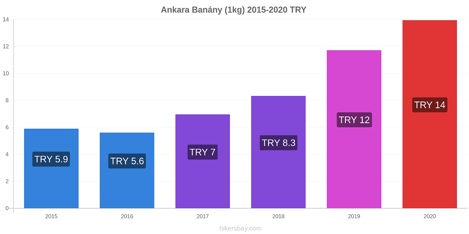 Ankara změny cen Banány (1kg) hikersbay.com