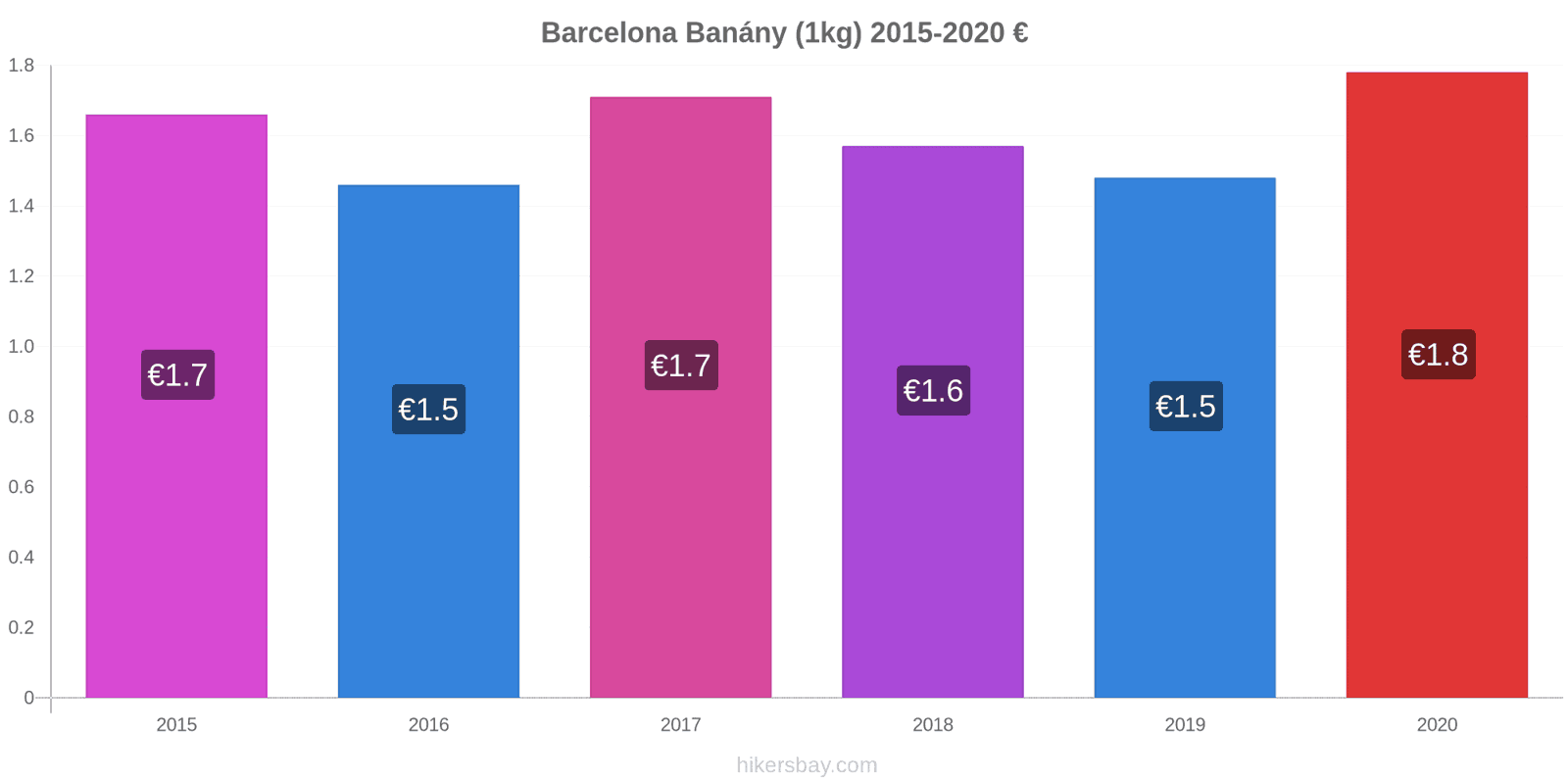 Barcelona změny cen Banány (1kg) hikersbay.com
