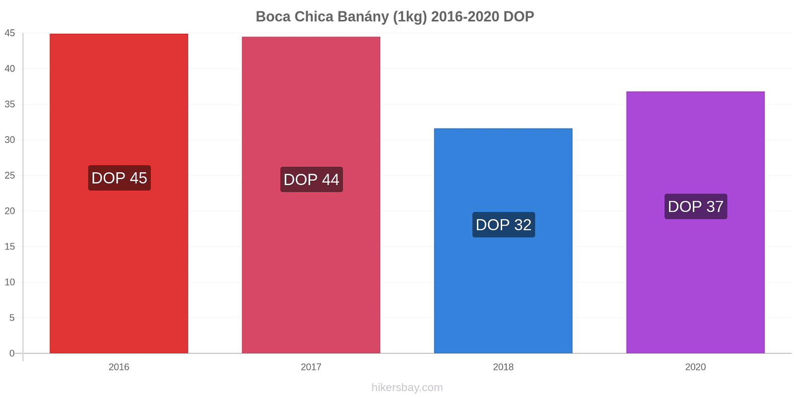 Boca Chica změny cen Banány (1kg) hikersbay.com