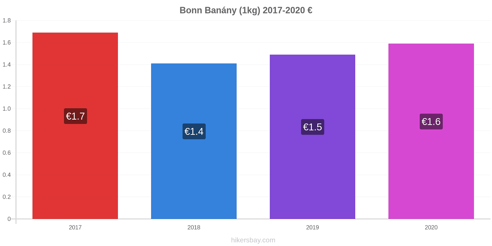 Bonn změny cen Banány (1kg) hikersbay.com