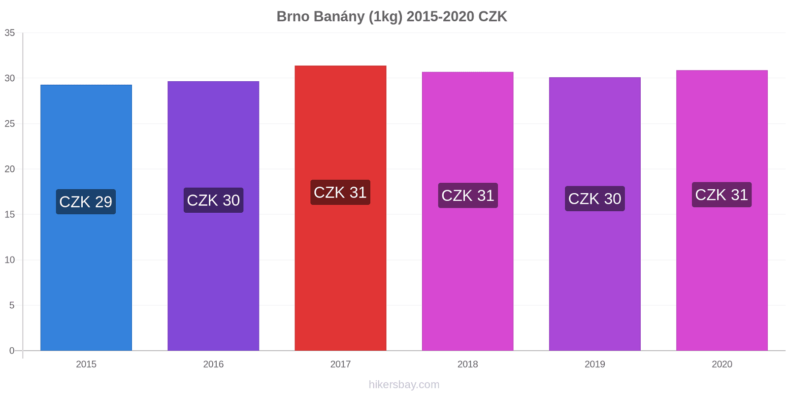 Brno změny cen Banány (1kg) hikersbay.com
