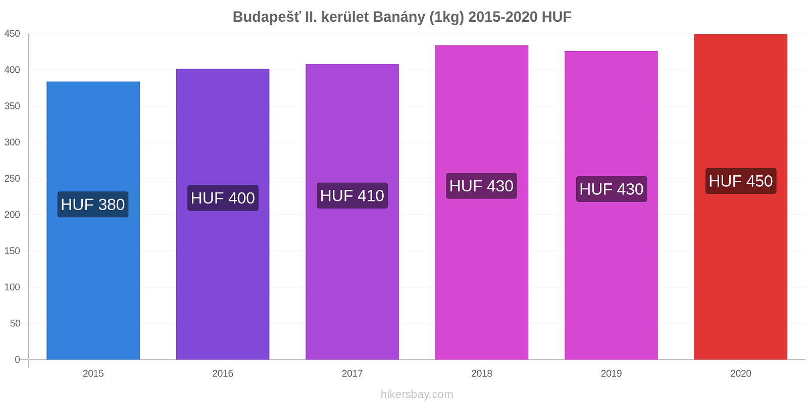 Budapešť II. kerület změny cen Banány (1kg) hikersbay.com