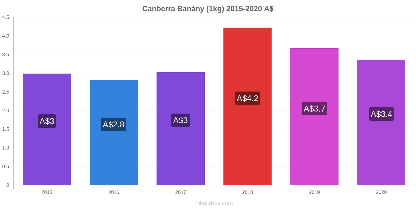 Canberra změny cen Banány (1kg) hikersbay.com