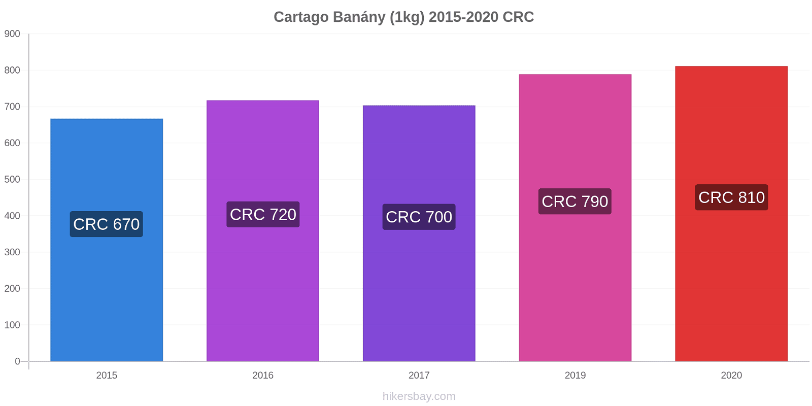Cartago změny cen Banány (1kg) hikersbay.com