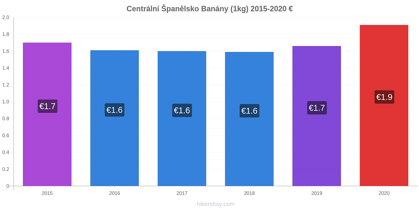Centrální Španělsko změny cen Banány (1kg) hikersbay.com