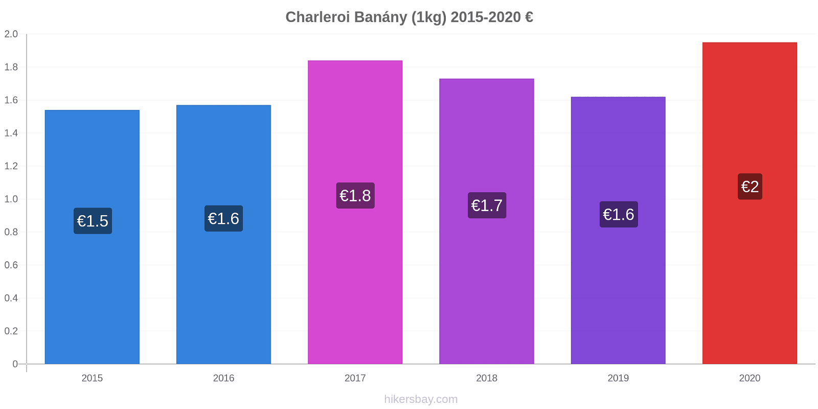 Charleroi změny cen Banány (1kg) hikersbay.com