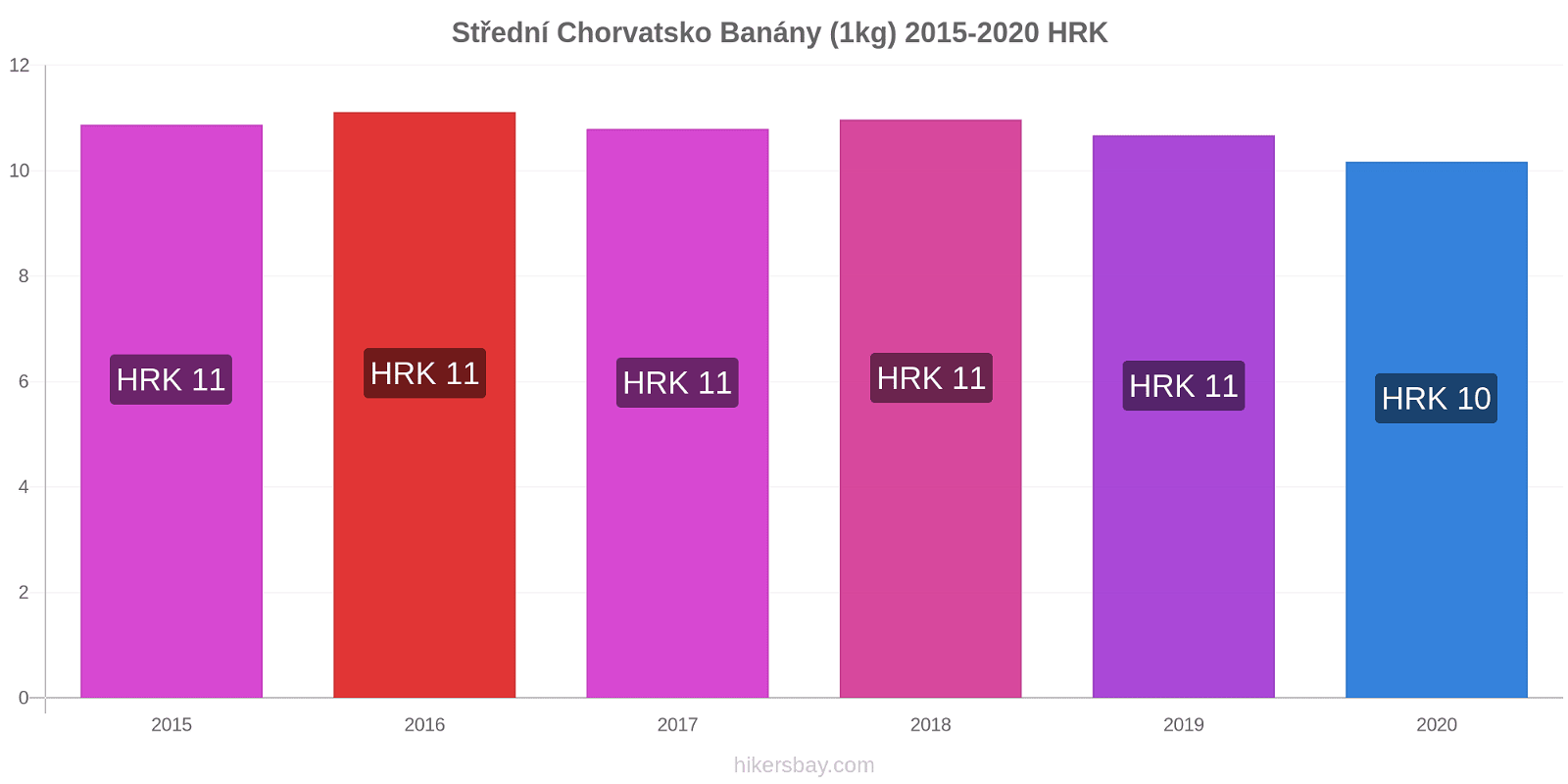Střední Chorvatsko změny cen Banány (1kg) hikersbay.com