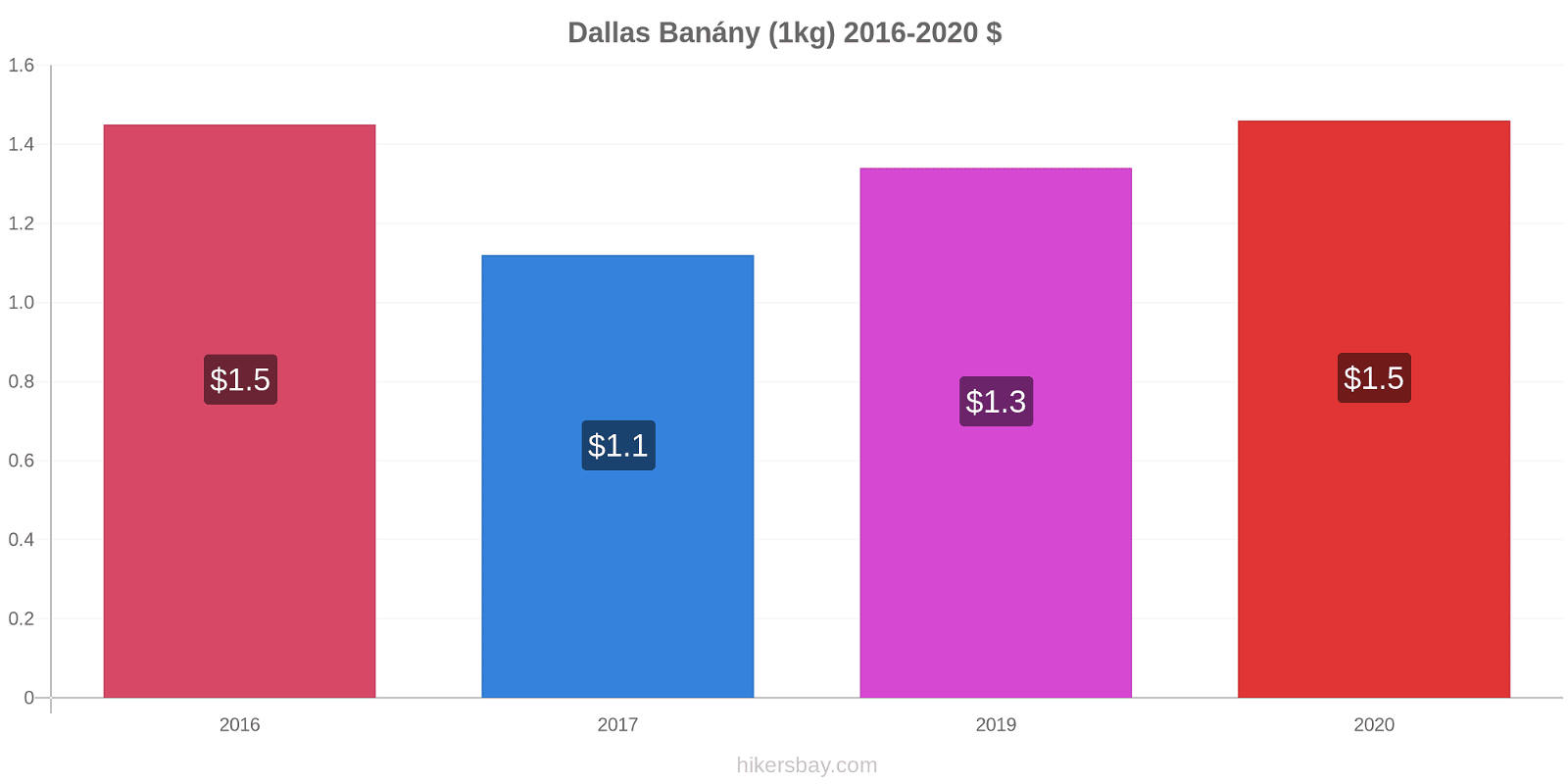 Dallas změny cen Banány (1kg) hikersbay.com