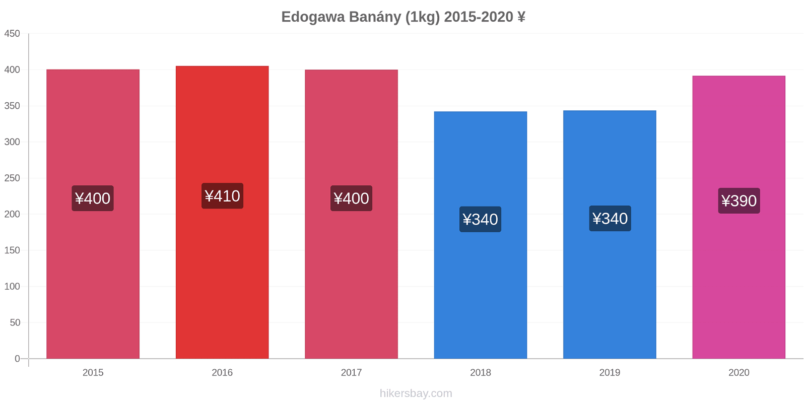 Edogawa změny cen Banány (1kg) hikersbay.com