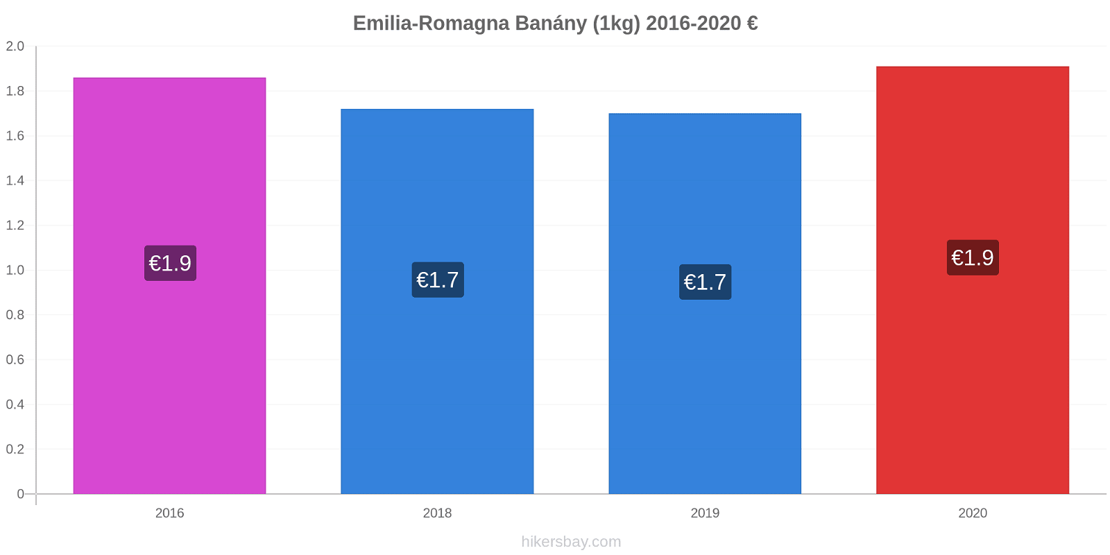 Emilia-Romagna změny cen Banány (1kg) hikersbay.com
