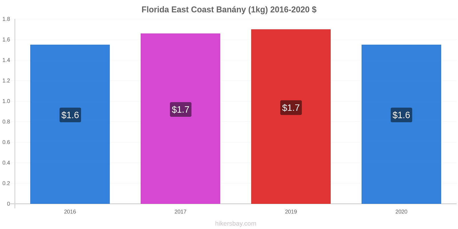 Florida East Coast změny cen Banány (1kg) hikersbay.com