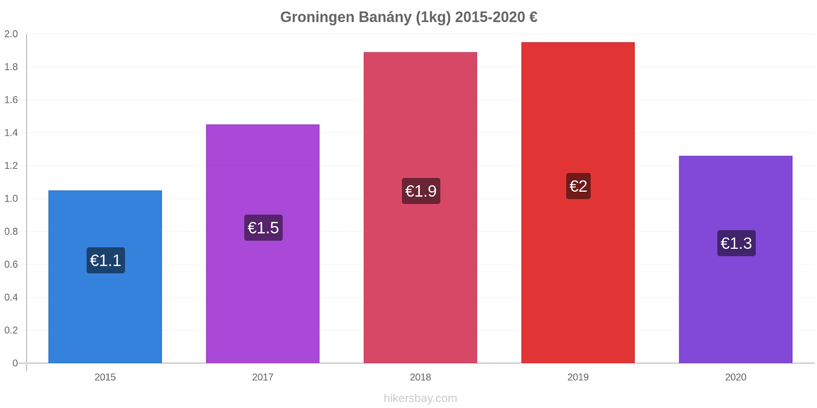 Groningen změny cen Banány (1kg) hikersbay.com