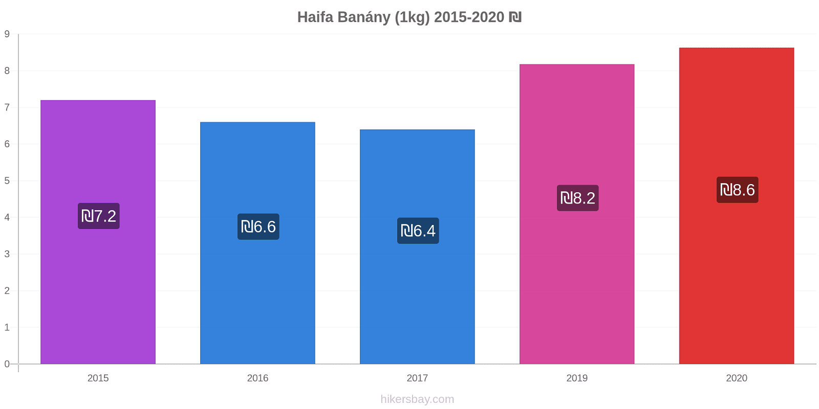 Haifa změny cen Banány (1kg) hikersbay.com