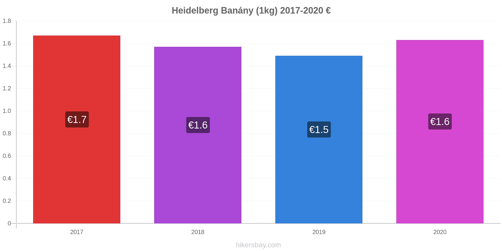 Heidelberg změny cen Banány (1kg) hikersbay.com