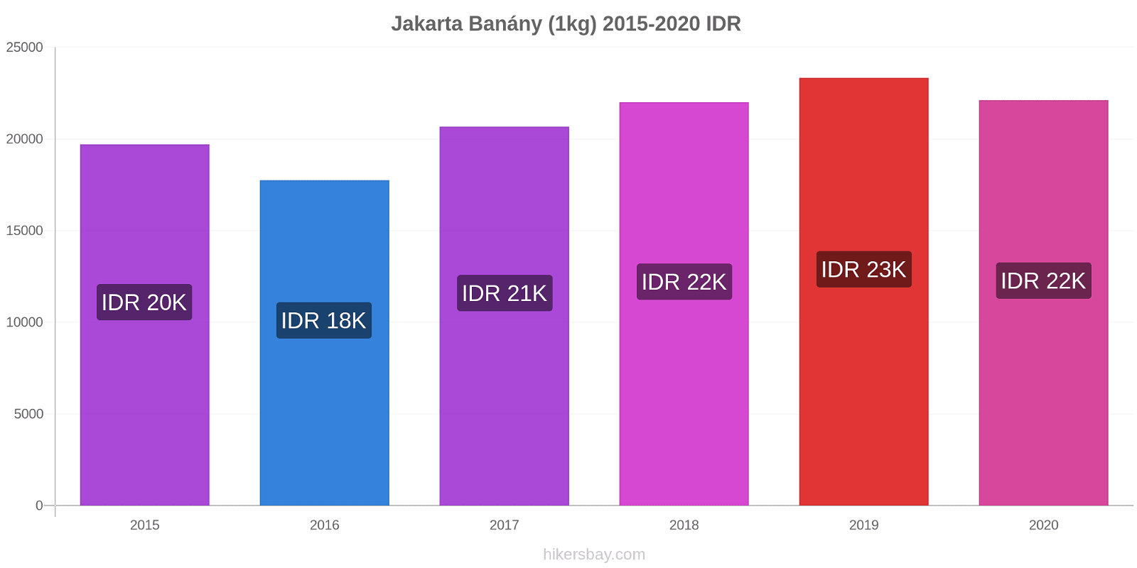 Jakarta změny cen Banány (1kg) hikersbay.com