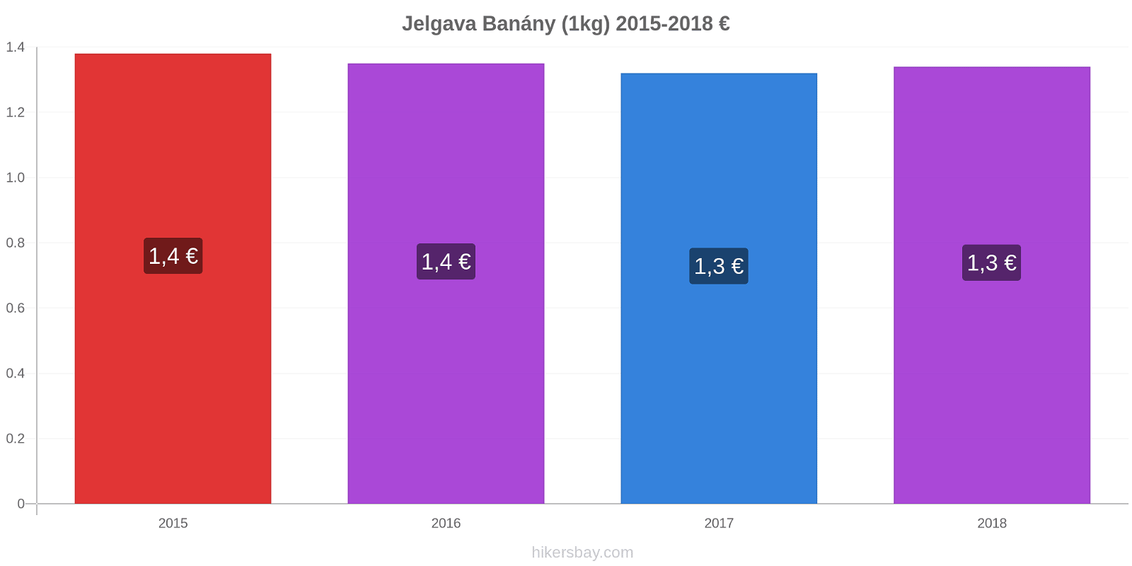 Jelgava změny cen Banány (1kg) hikersbay.com