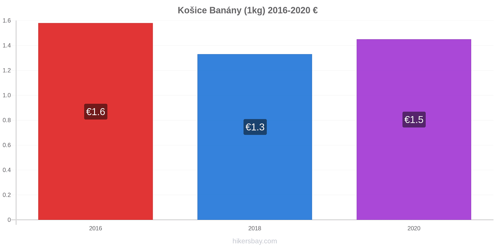 Košice změny cen Banány (1kg) hikersbay.com
