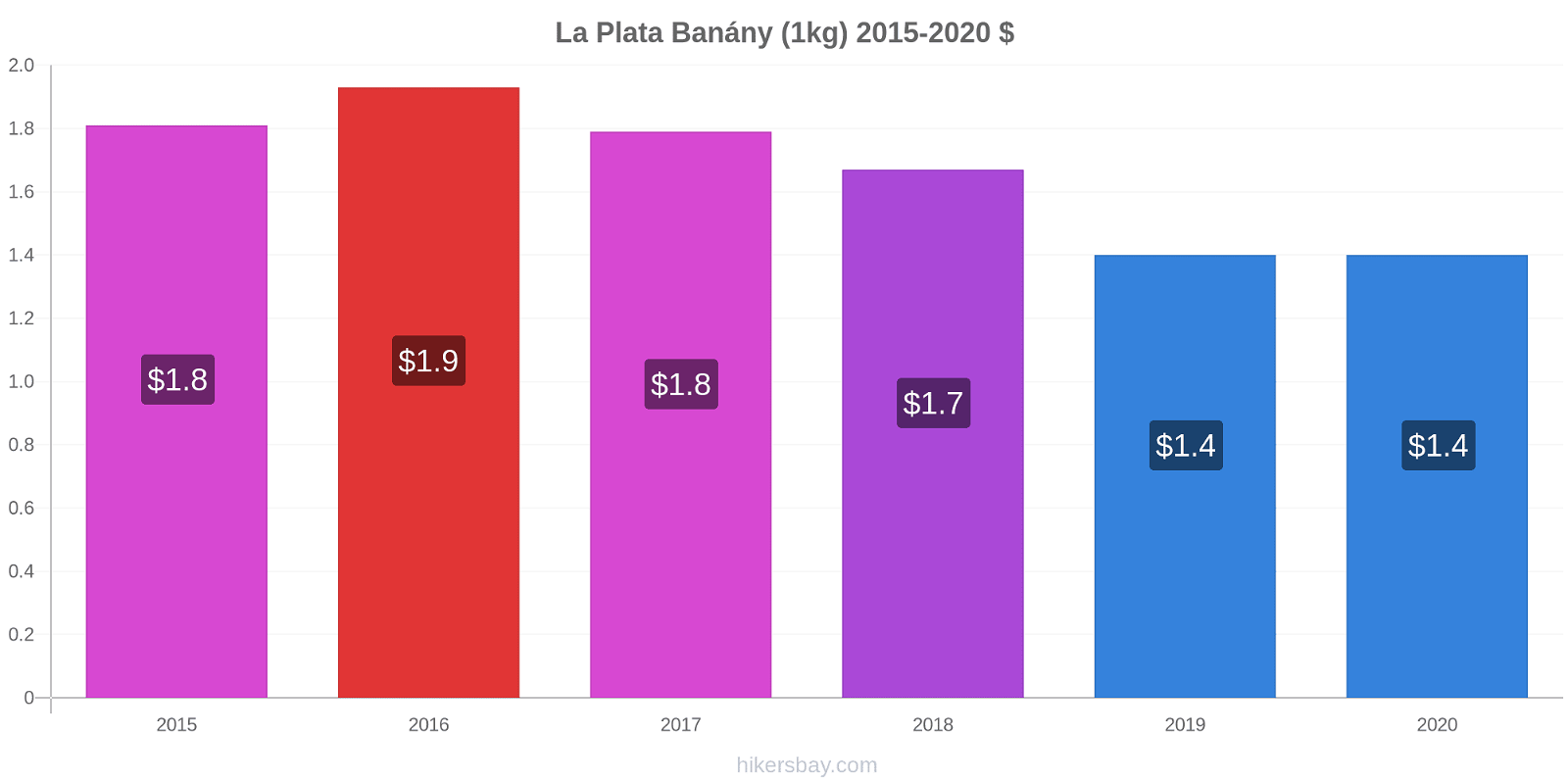 La Plata změny cen Banány (1kg) hikersbay.com