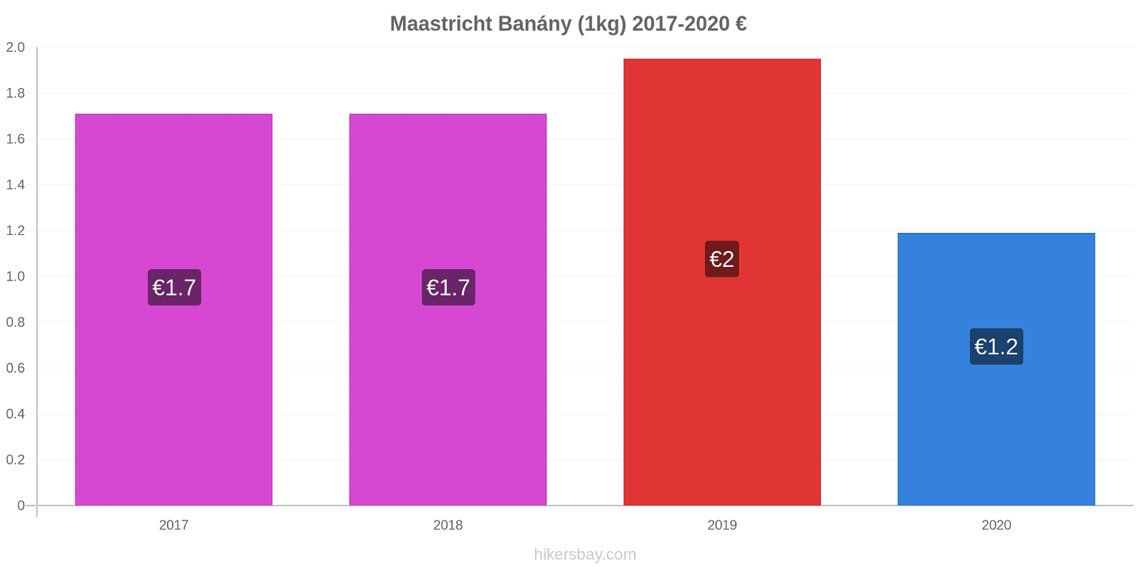 Maastricht změny cen Banány (1kg) hikersbay.com