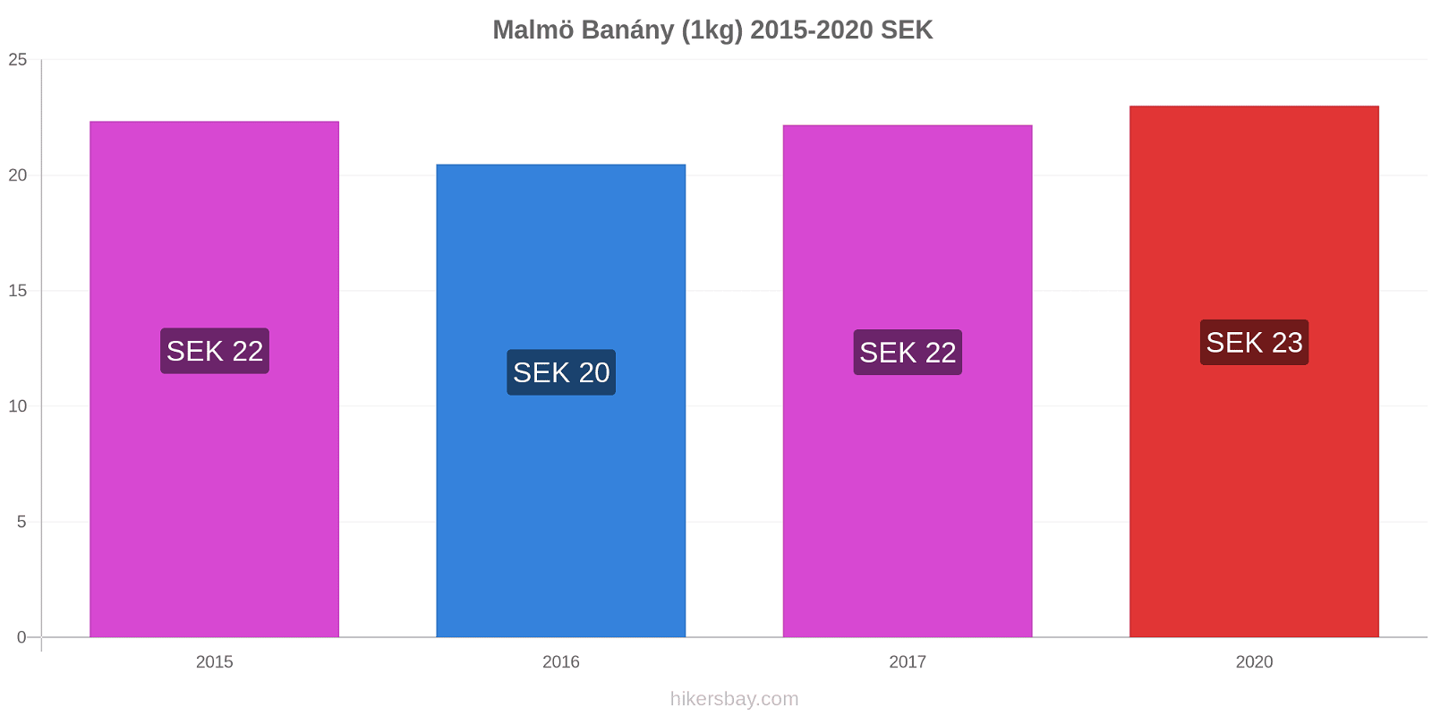 Malmö změny cen Banány (1kg) hikersbay.com
