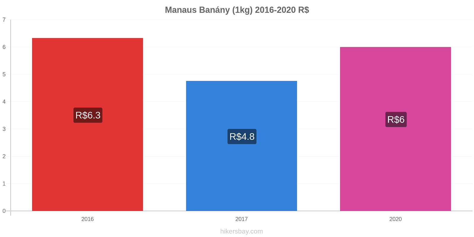 Manaus změny cen Banány (1kg) hikersbay.com