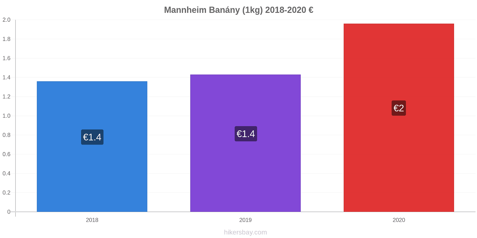 Mannheim změny cen Banány (1kg) hikersbay.com