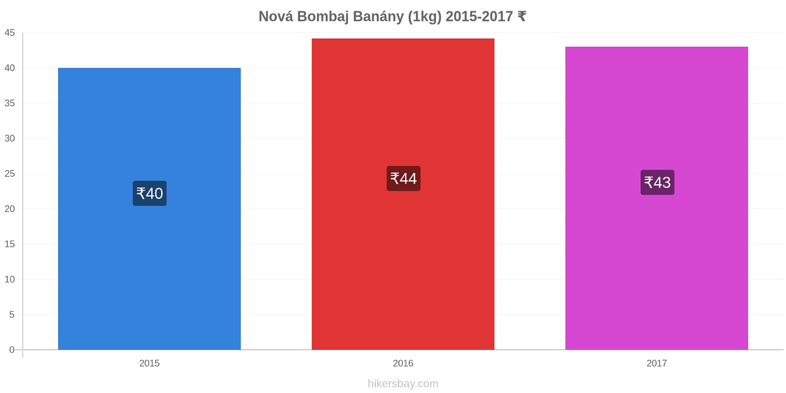 Nová Bombaj změny cen Banány (1kg) hikersbay.com