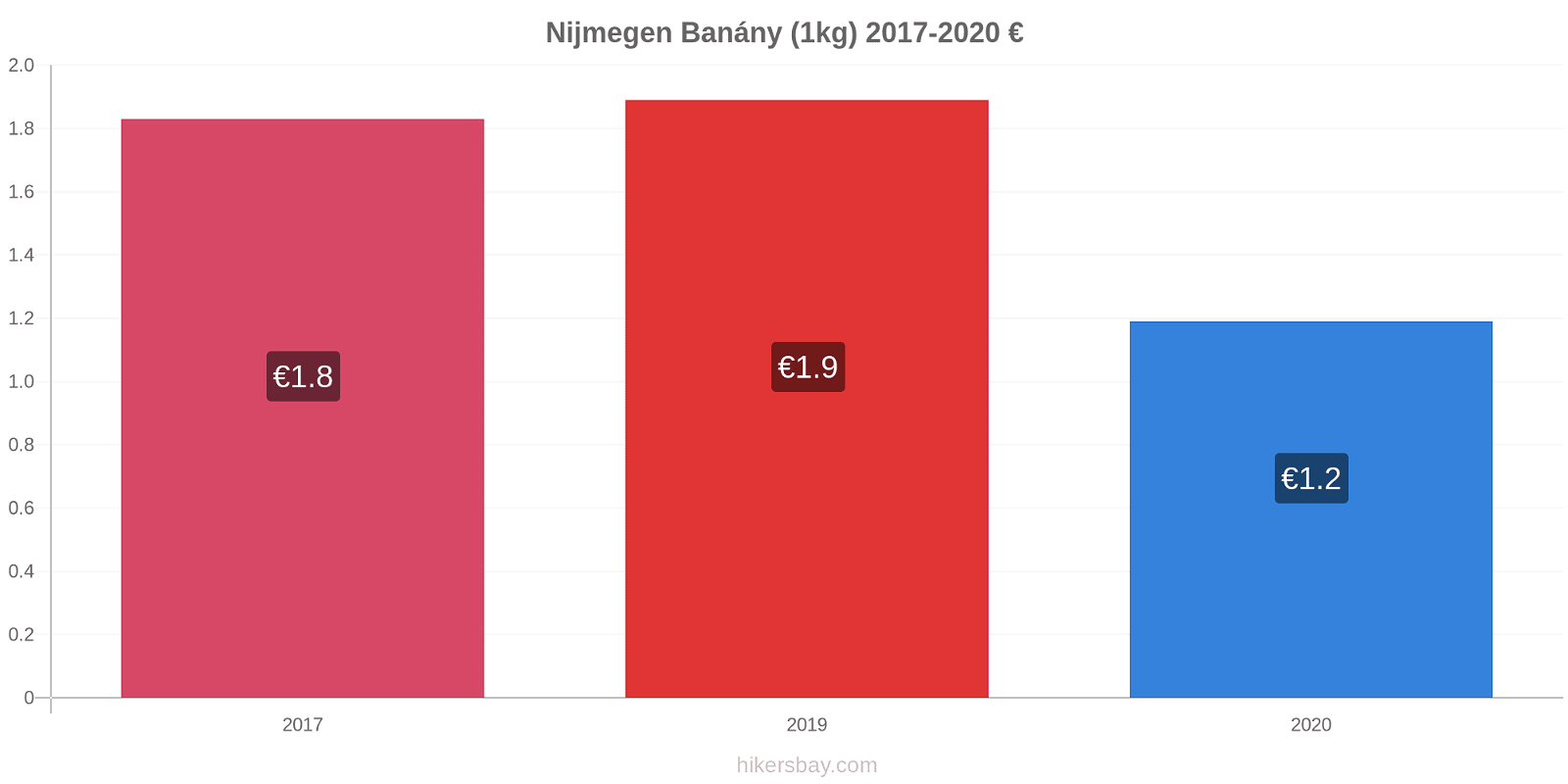 Nijmegen změny cen Banány (1kg) hikersbay.com