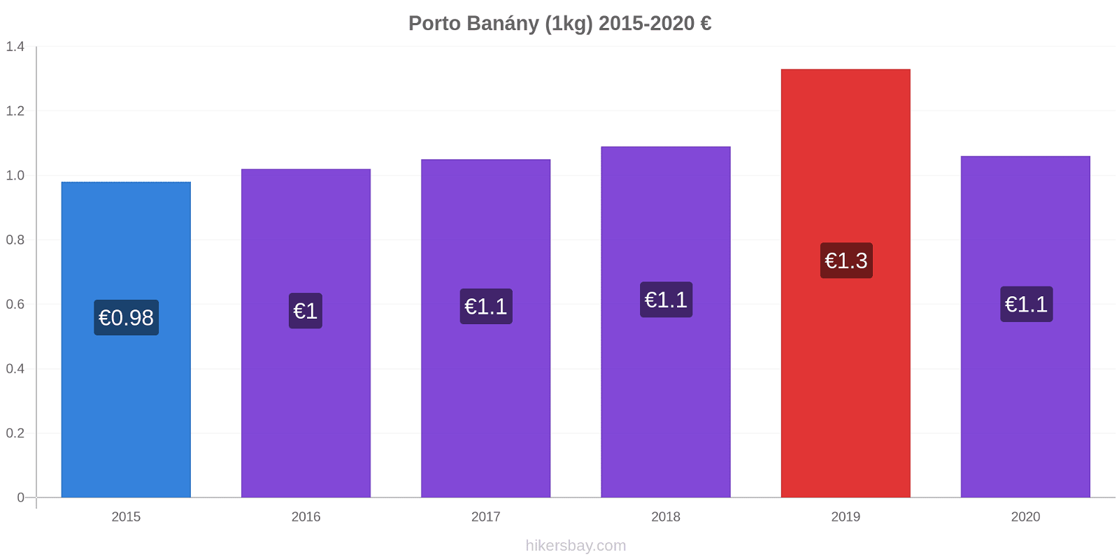 Porto změny cen Banány (1kg) hikersbay.com