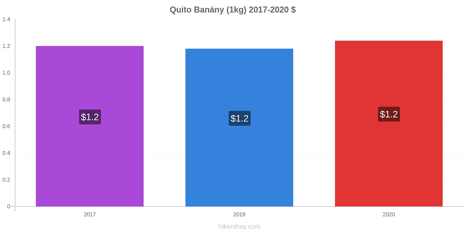 Quito změny cen Banány (1kg) hikersbay.com