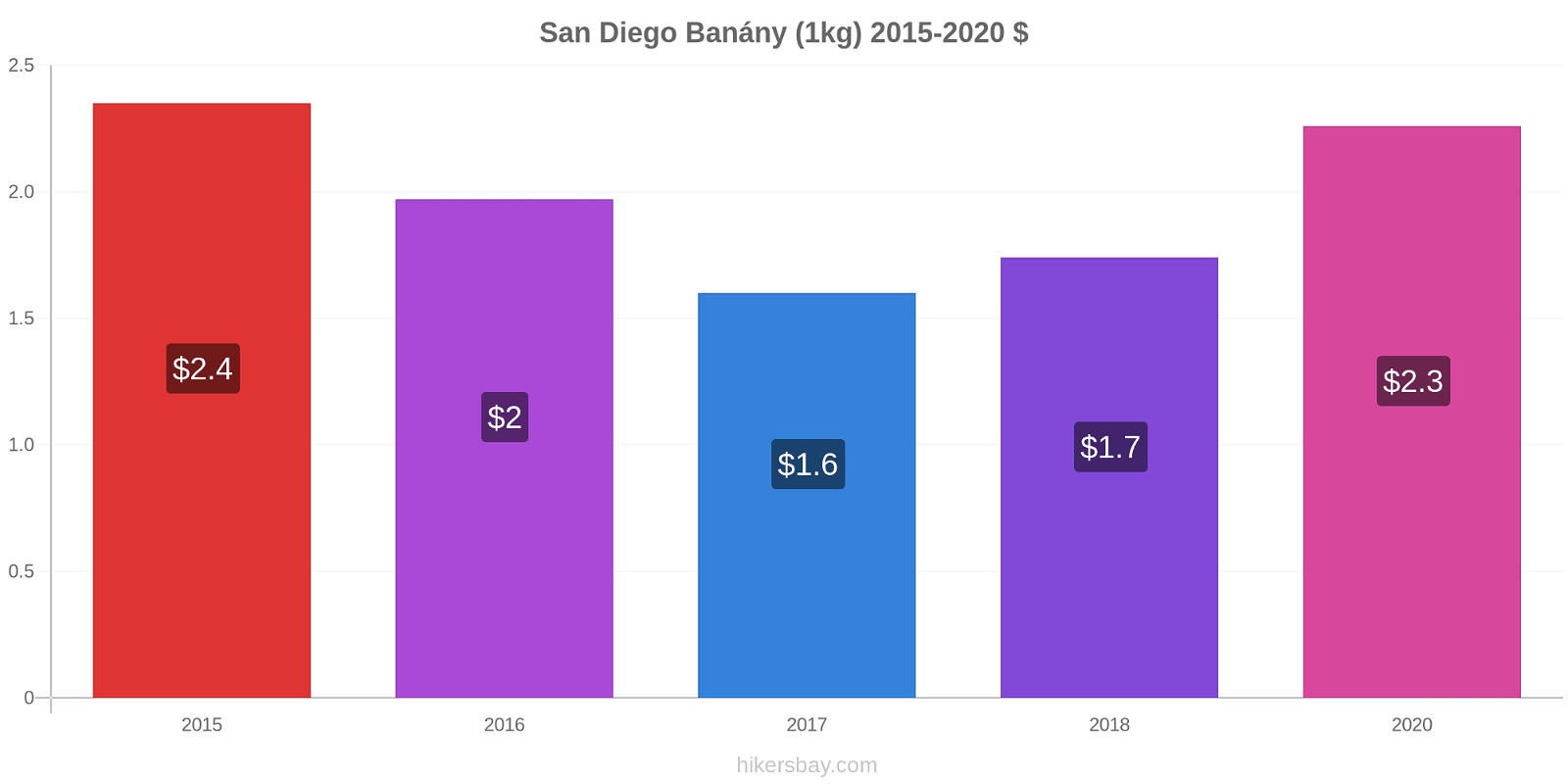 San Diego změny cen Banány (1kg) hikersbay.com
