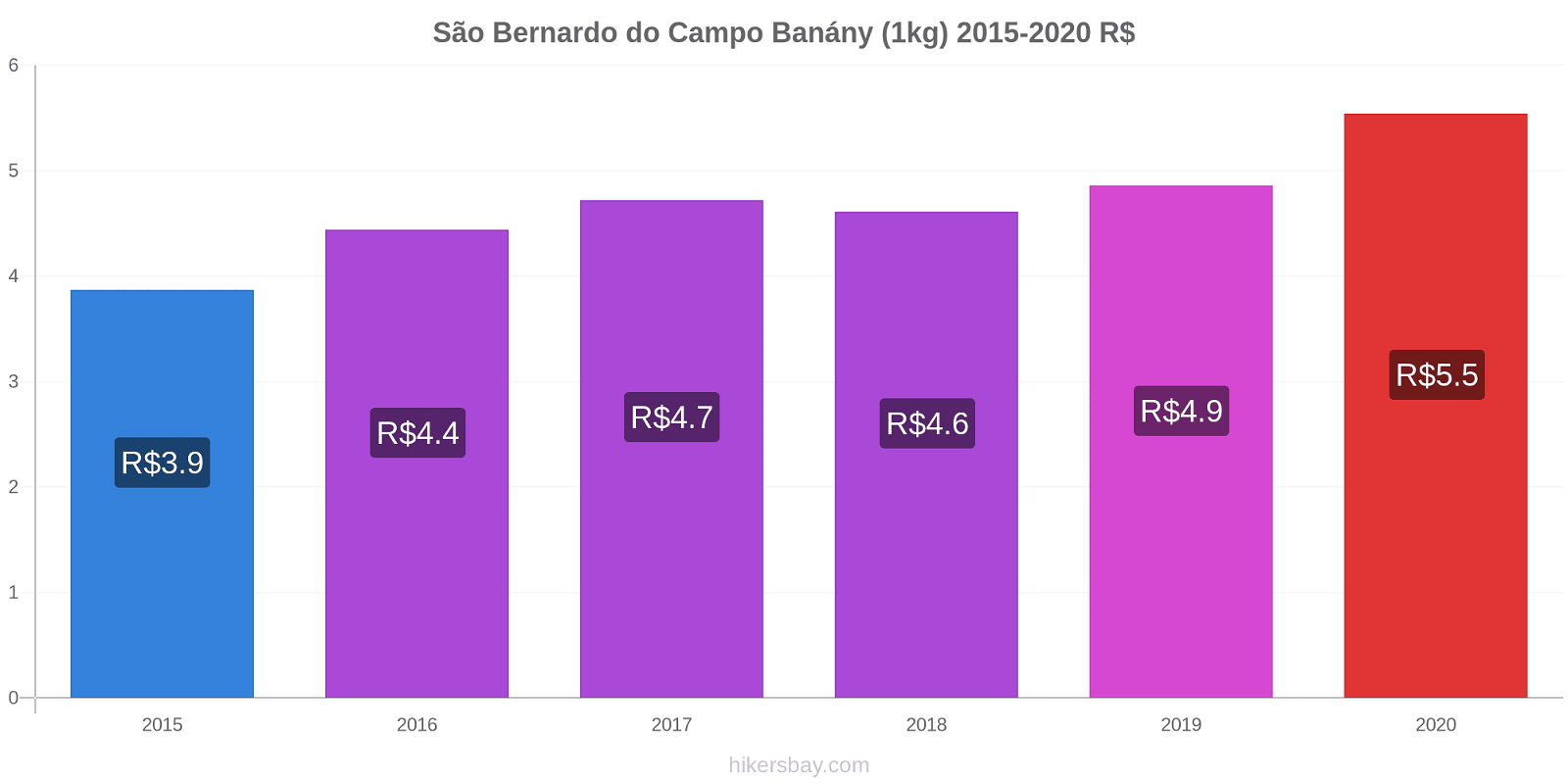São Bernardo do Campo změny cen Banány (1kg) hikersbay.com
