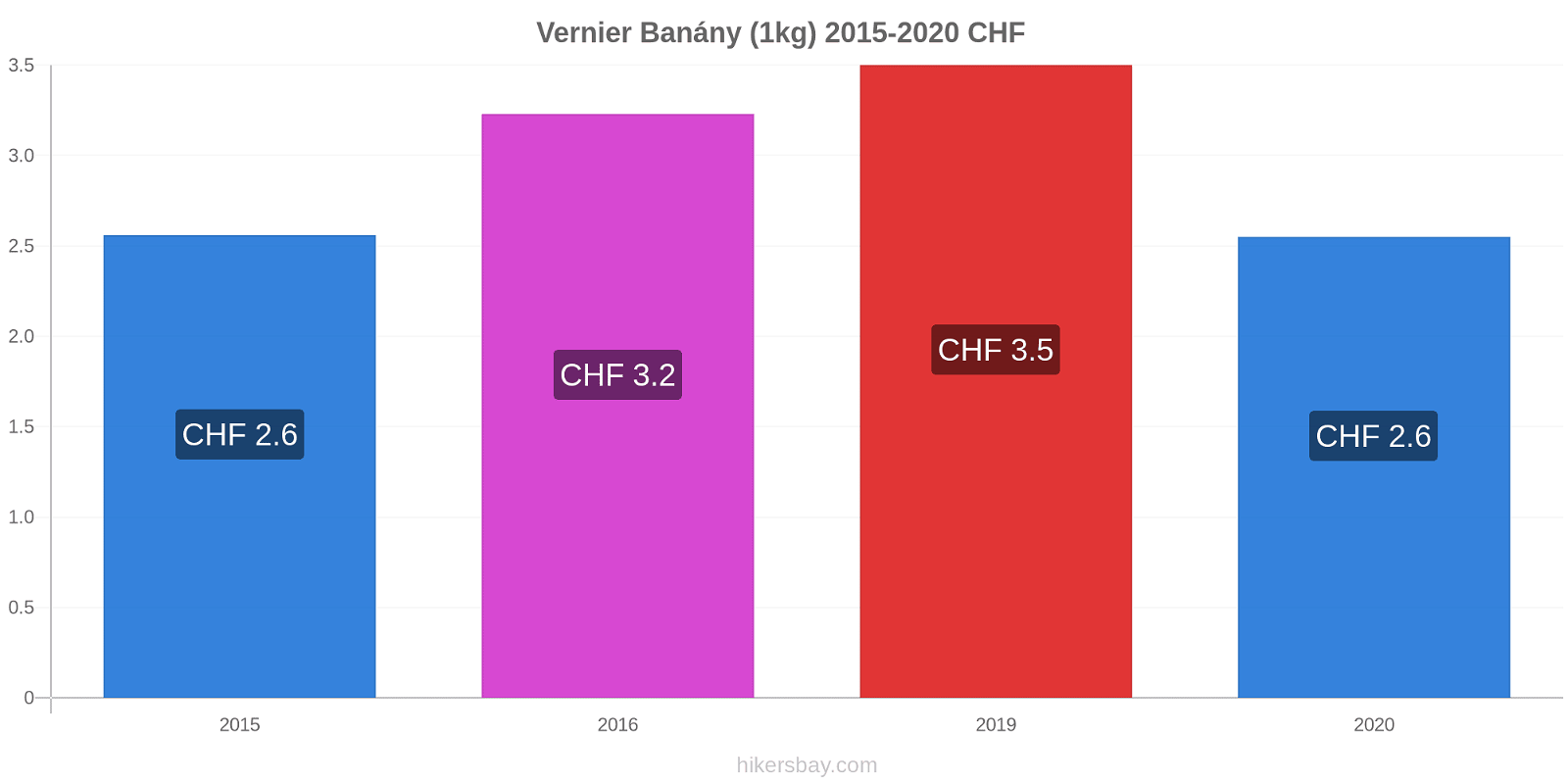 Vernier změny cen Banány (1kg) hikersbay.com
