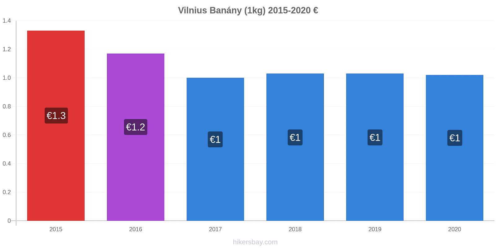 Vilnius změny cen Banány (1kg) hikersbay.com