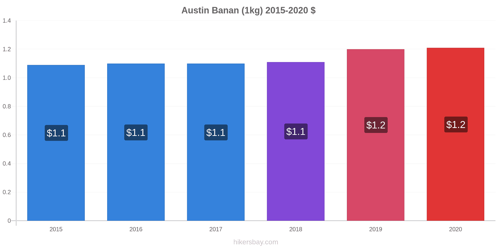 Austin prisændringer Banan (1kg) hikersbay.com