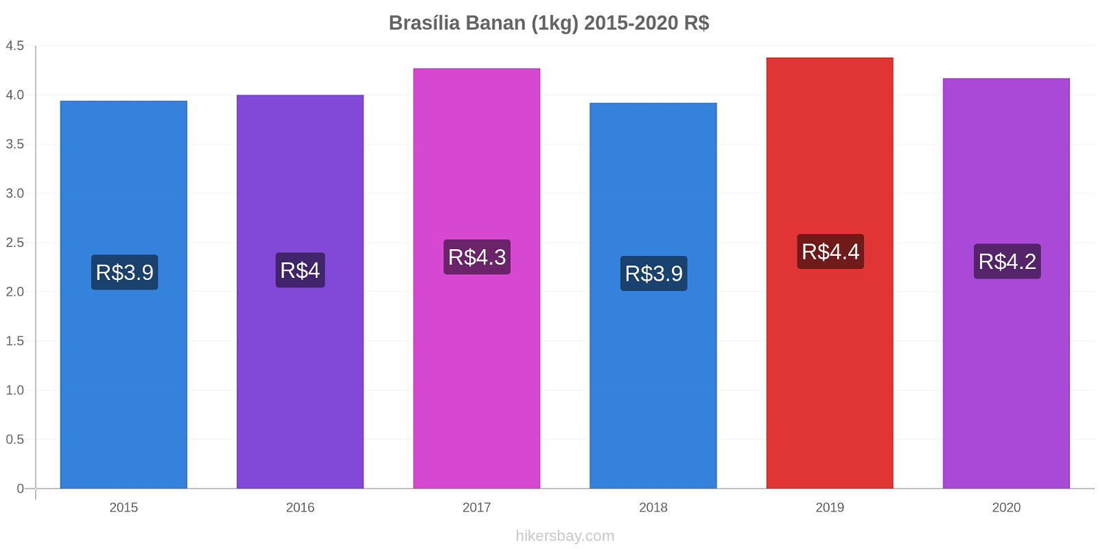 Brasília prisændringer Banan (1kg) hikersbay.com
