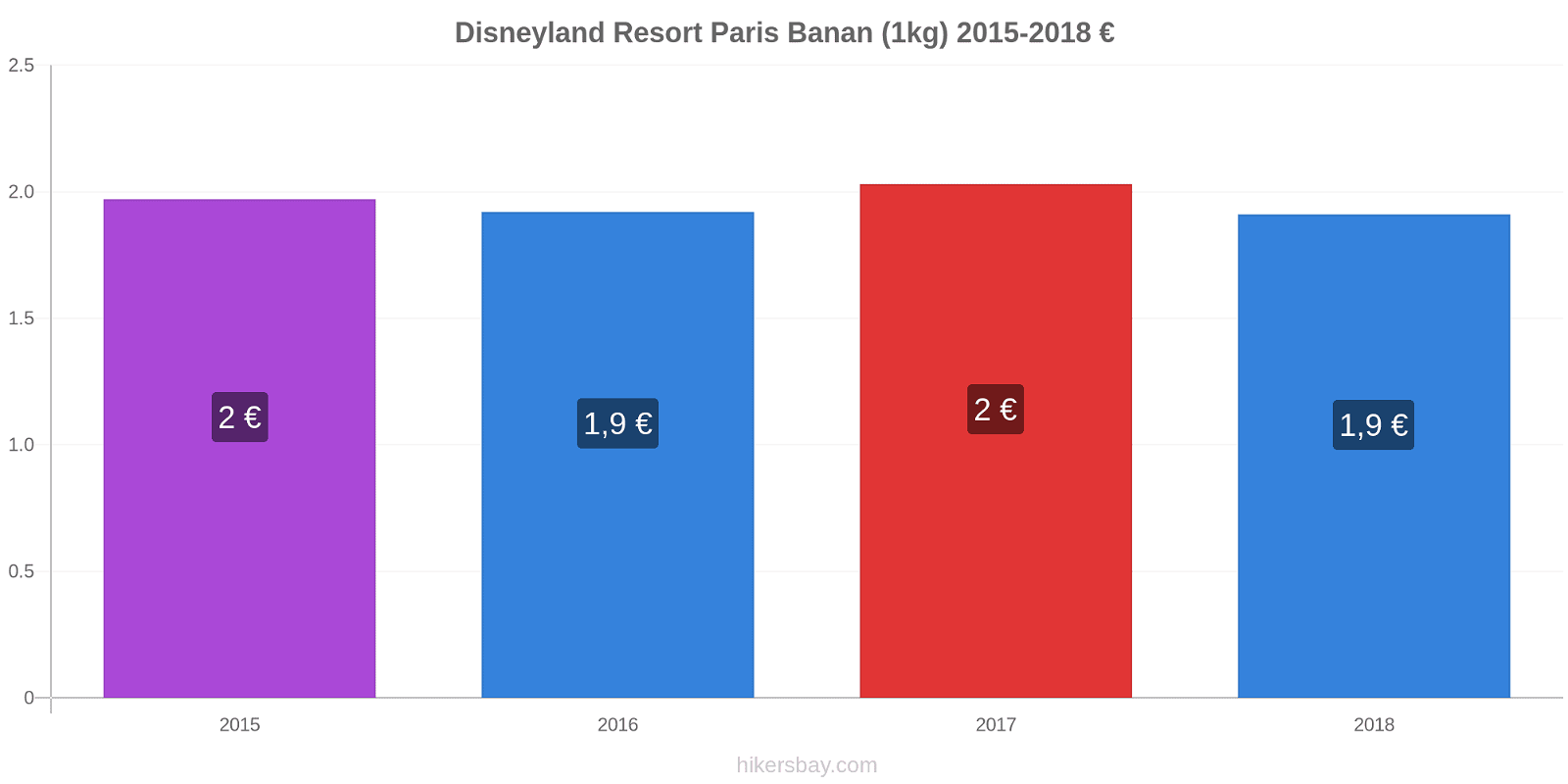 Disneyland Resort Paris prisændringer Banan (1kg) hikersbay.com