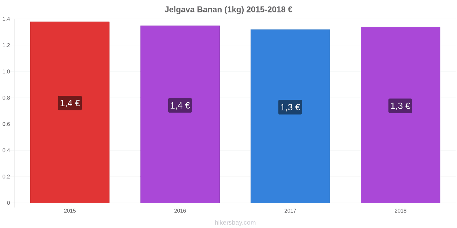 Jelgava prisændringer Banan (1kg) hikersbay.com