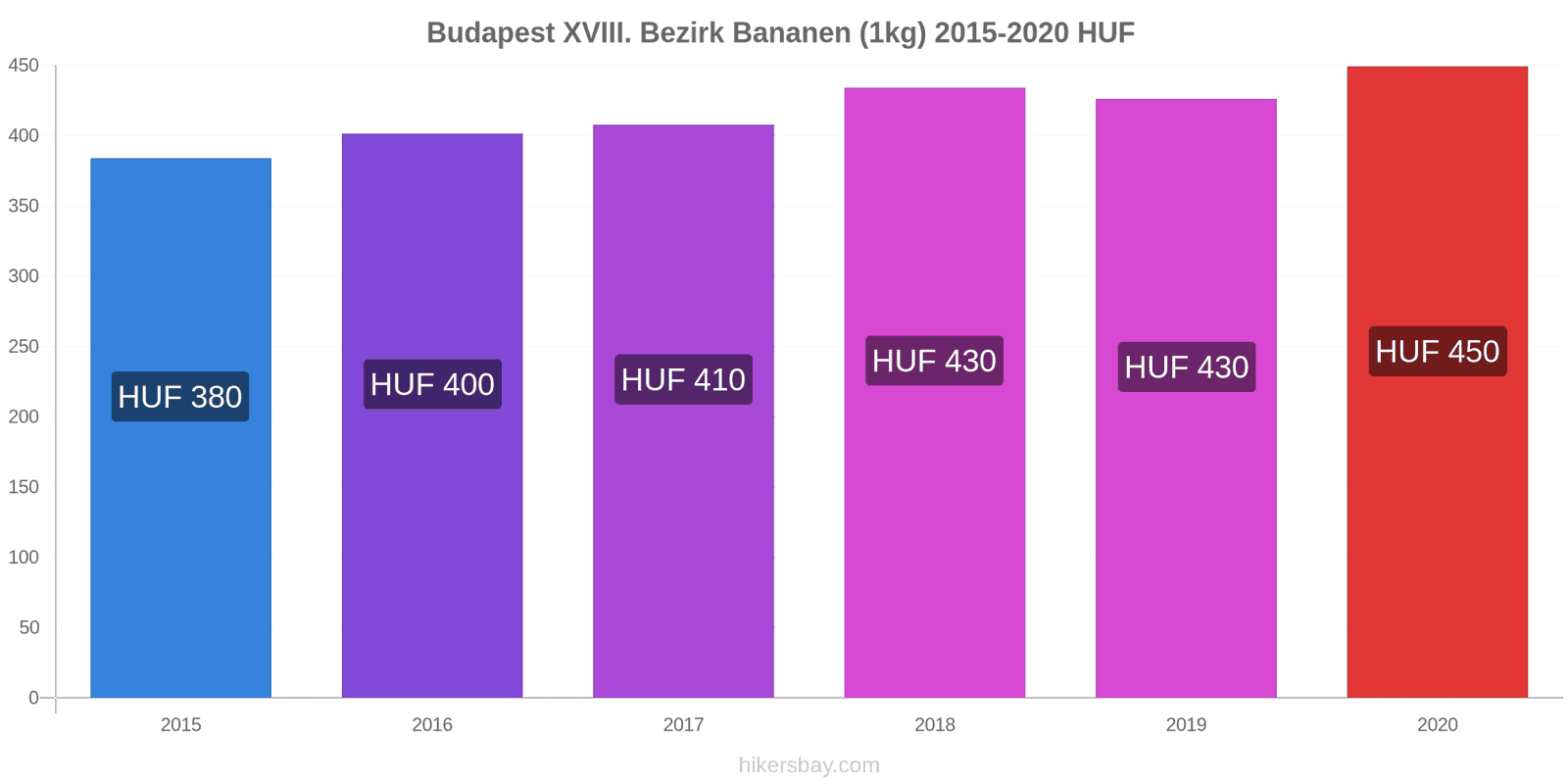 Budapest XVIII. Bezirk Preisänderungen Banane (1kg) hikersbay.com