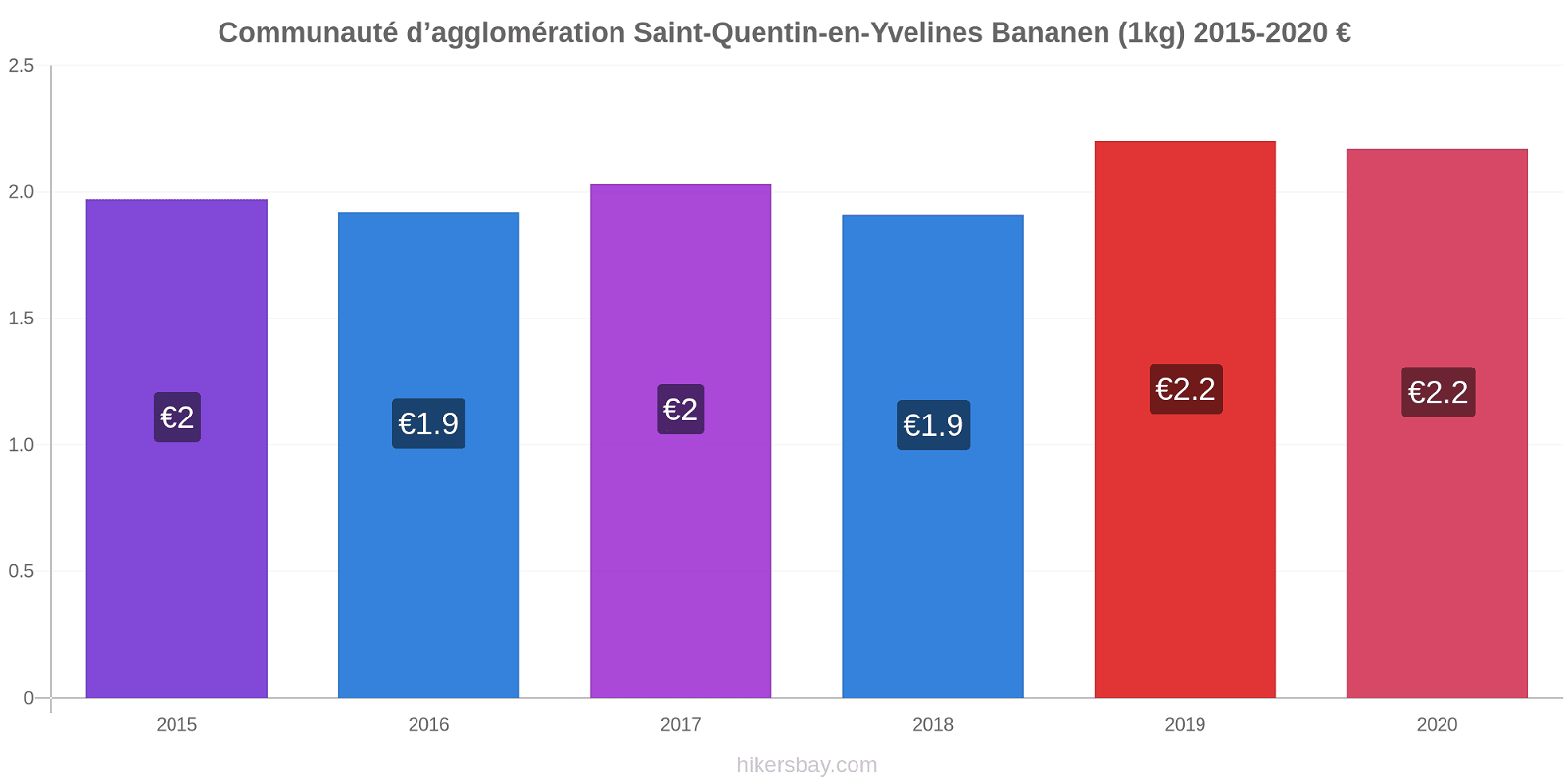 Communauté d’agglomération Saint-Quentin-en-Yvelines Preisänderungen Banane (1kg) hikersbay.com