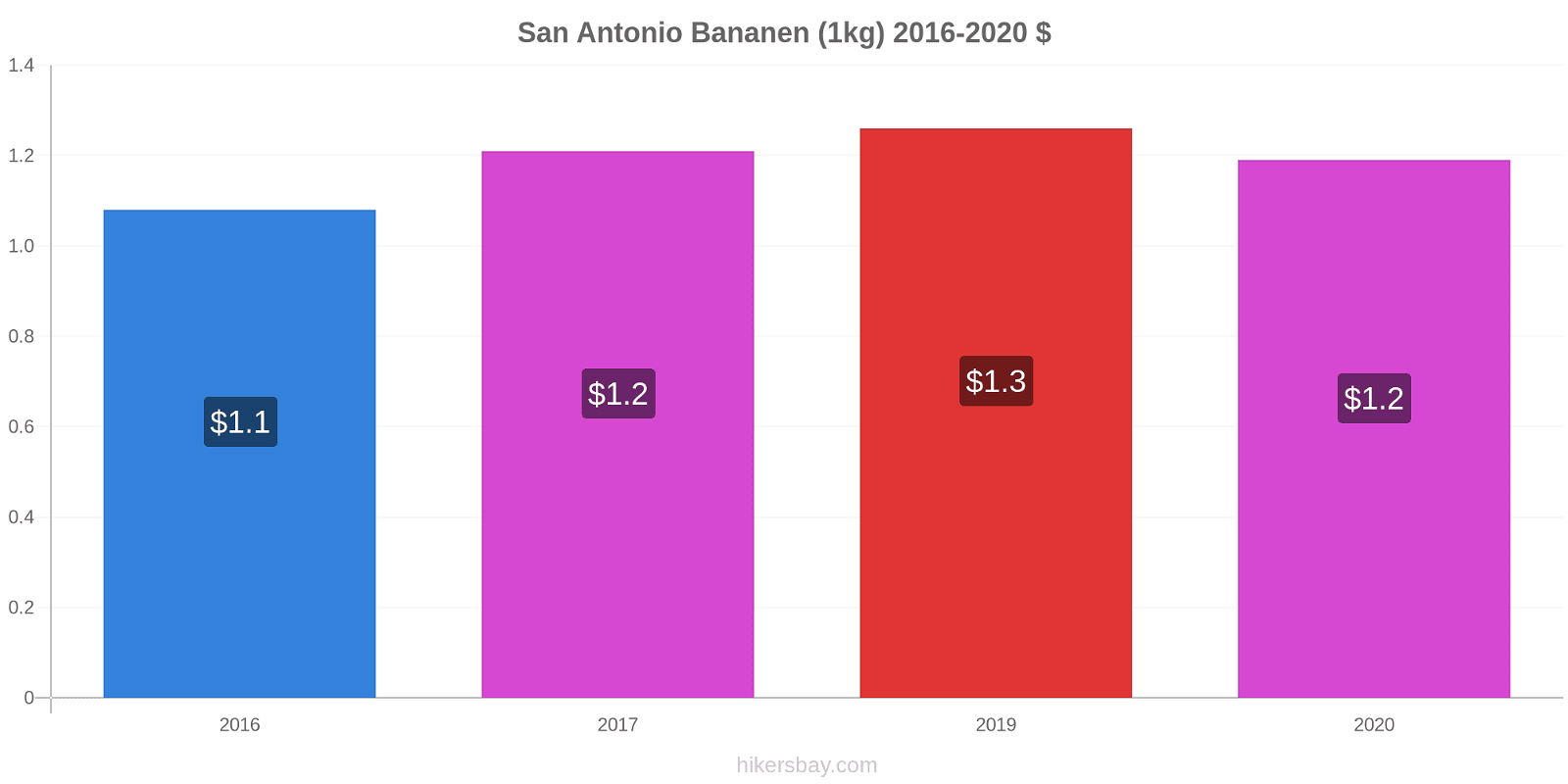 San Antonio Preisänderungen Banane (1kg) hikersbay.com