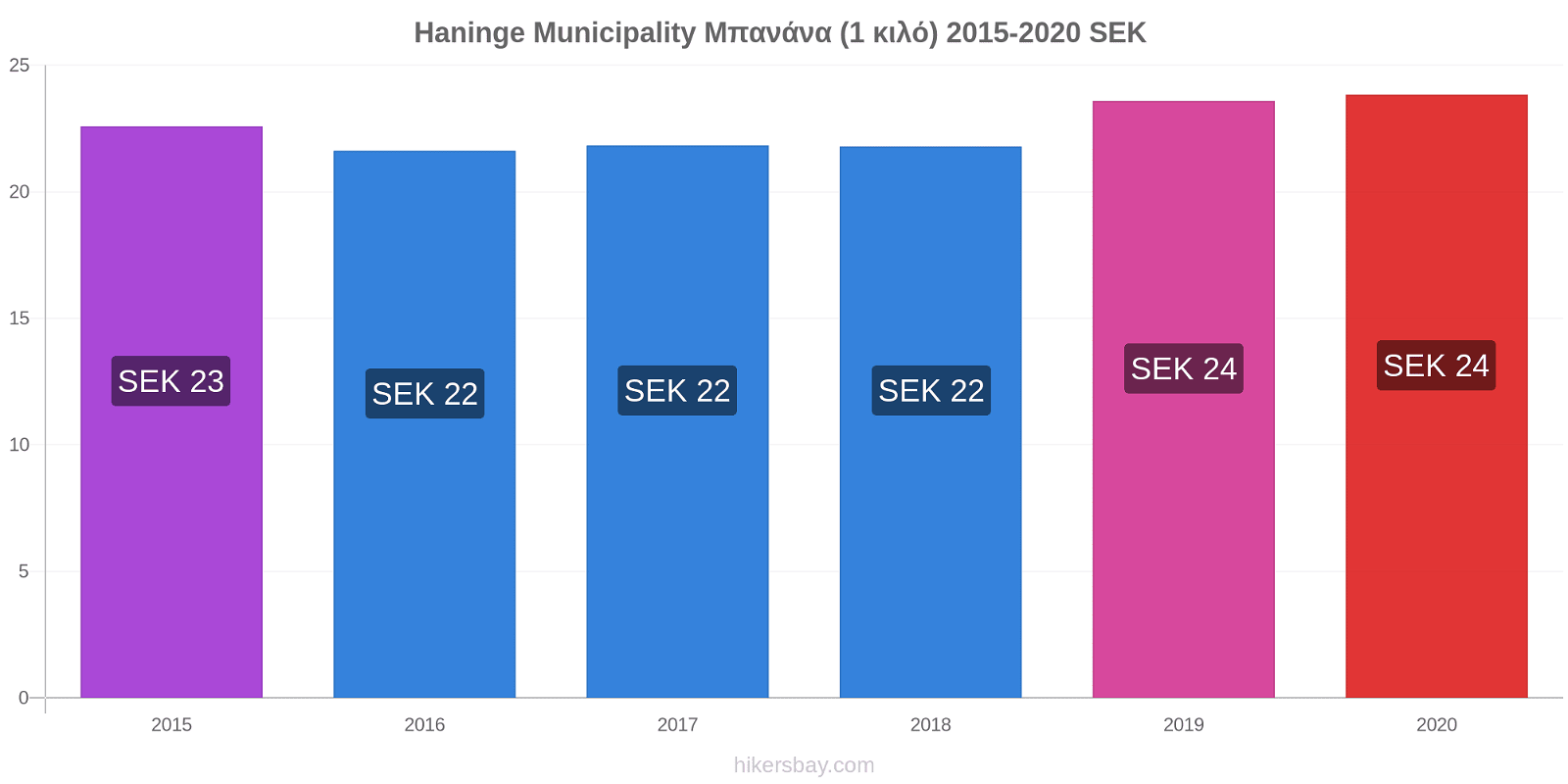 Haninge Municipality αλλαγές τιμών Μπανάνα (1 κιλό) hikersbay.com